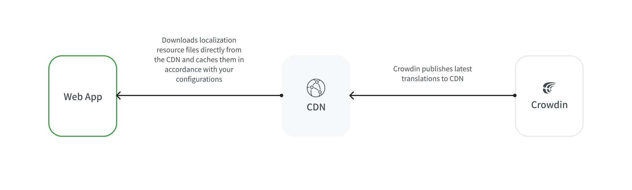 Web 应用程序的 CDN 分发流程